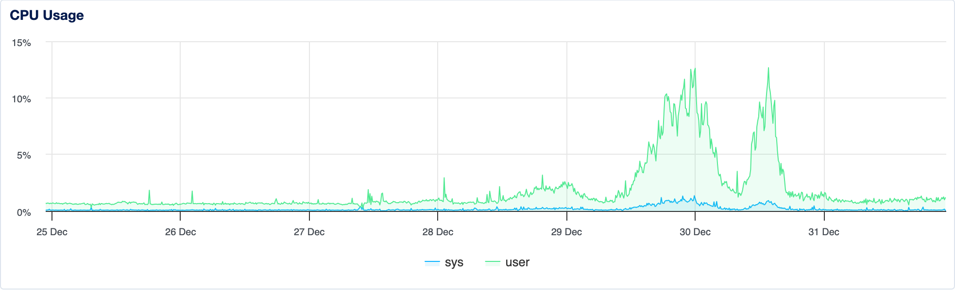 Graph showing the CPU usage of the VPS