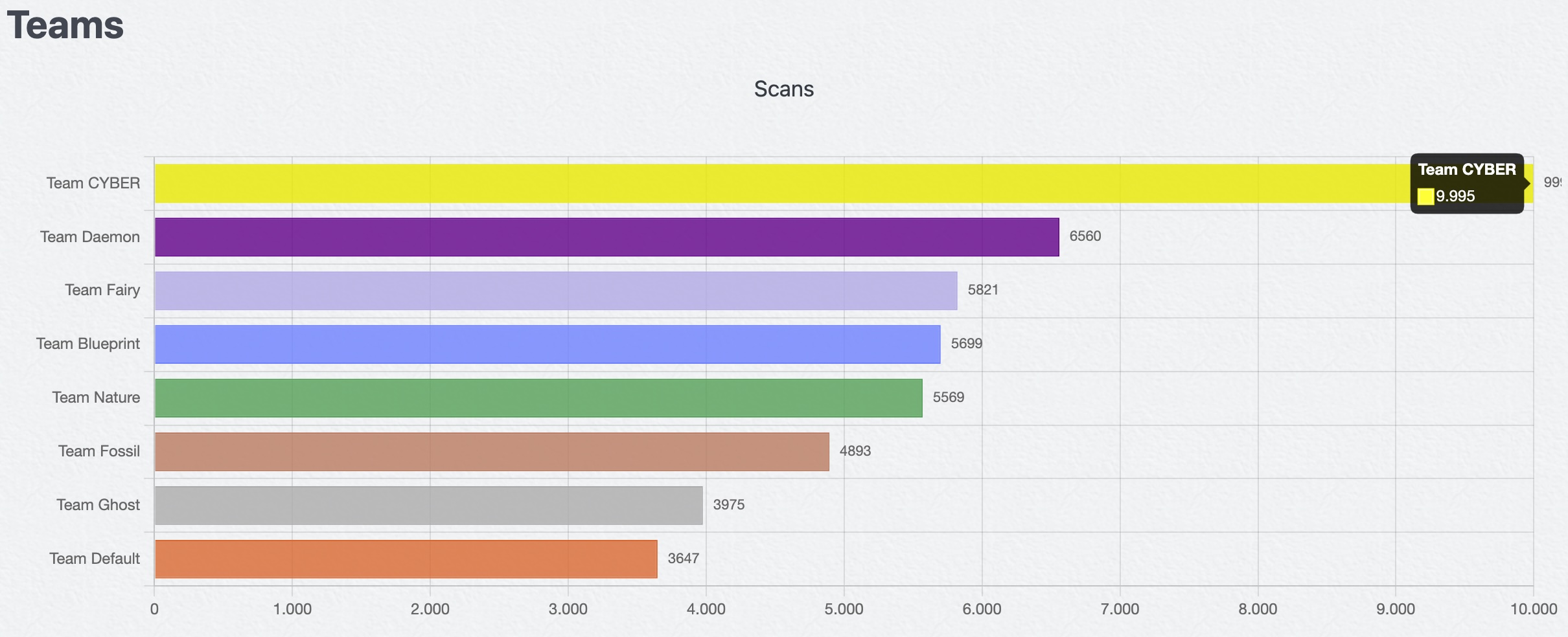 Team Stats
