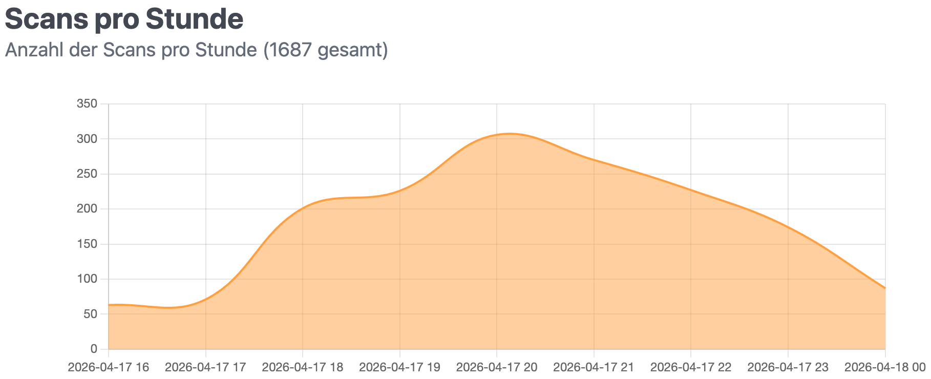 Scan activity over the course of the evening