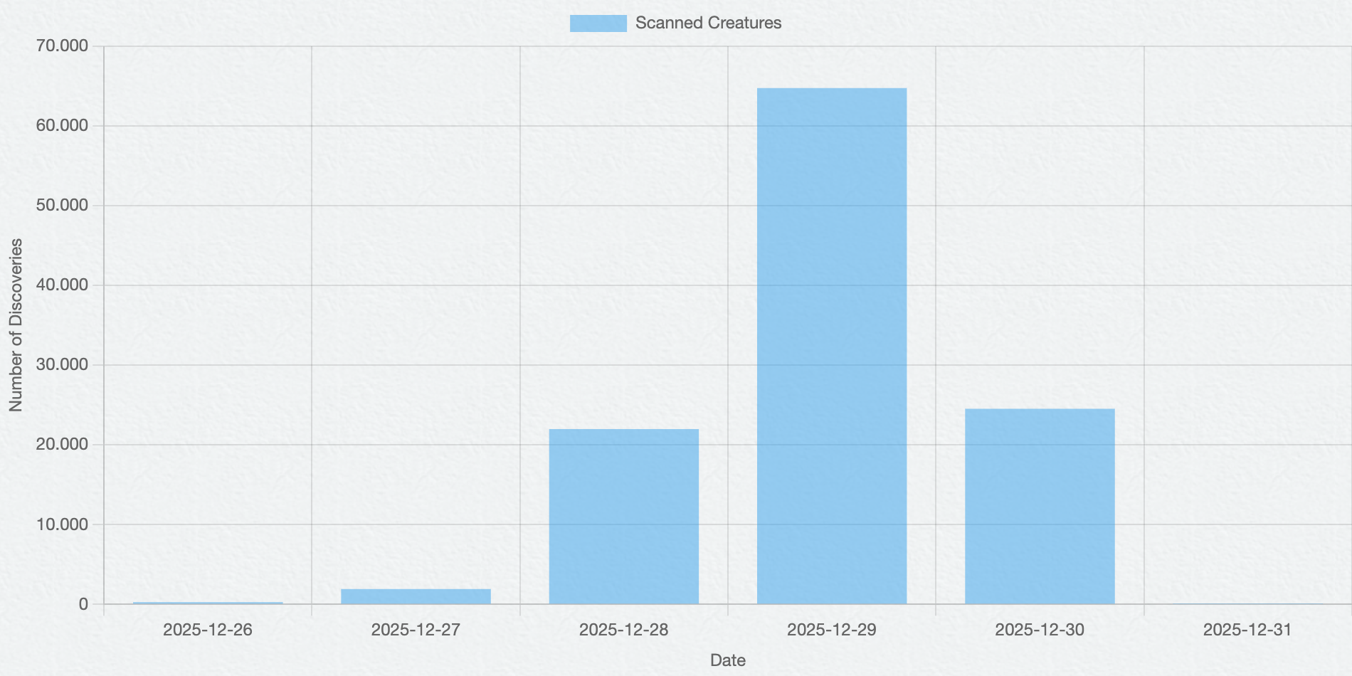 Line graph of scanned creatures per day from 26 to 31 december 2025